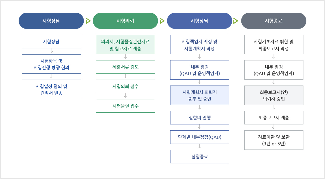 시험 의뢰 절차