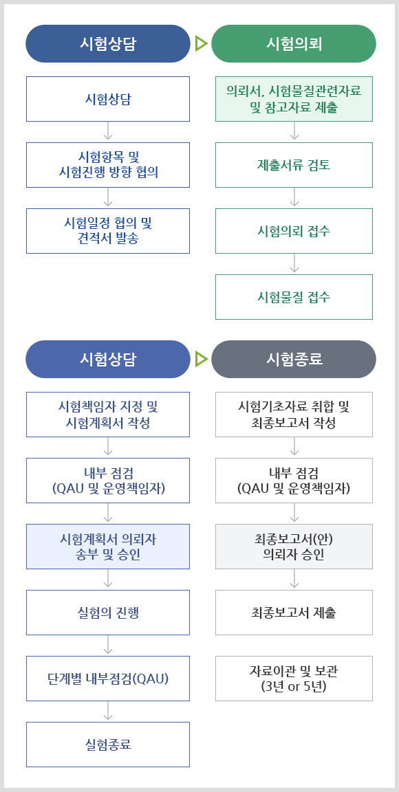 시험 의뢰 절차