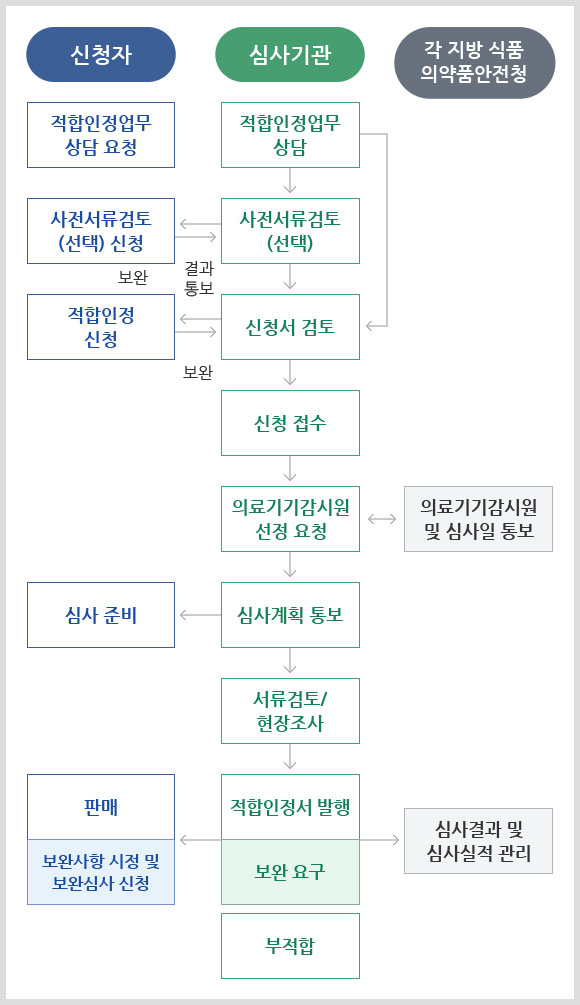 업무절차