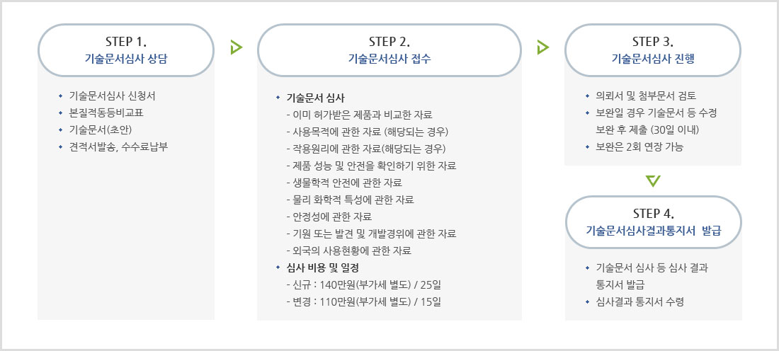 업무 절차