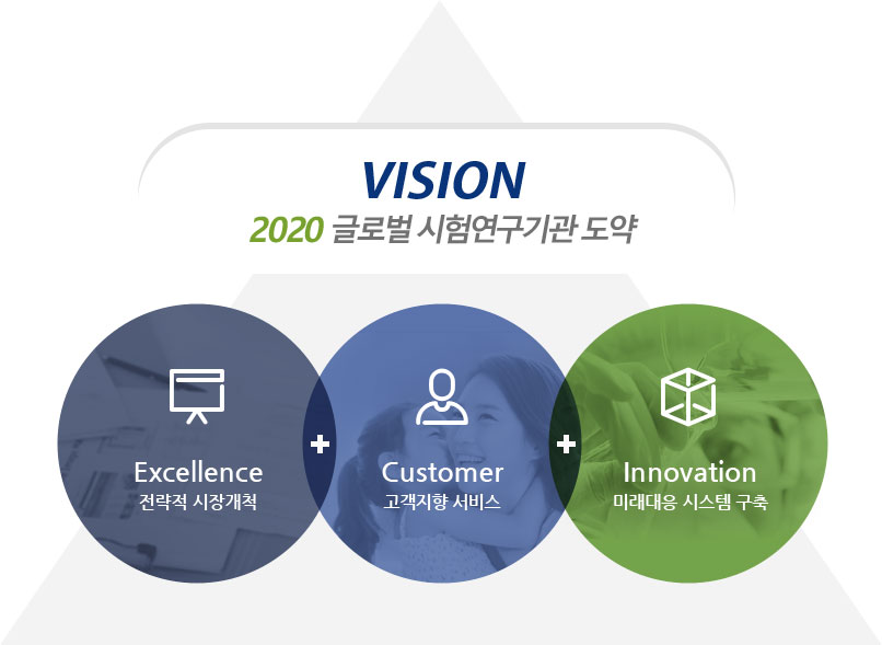 VISION 2020 글로벌 시험연구기관 도약 - Excellence 전략적 시장개척 + Customer 고객지향 서비스 + Innovation미래대응 시스템 구축