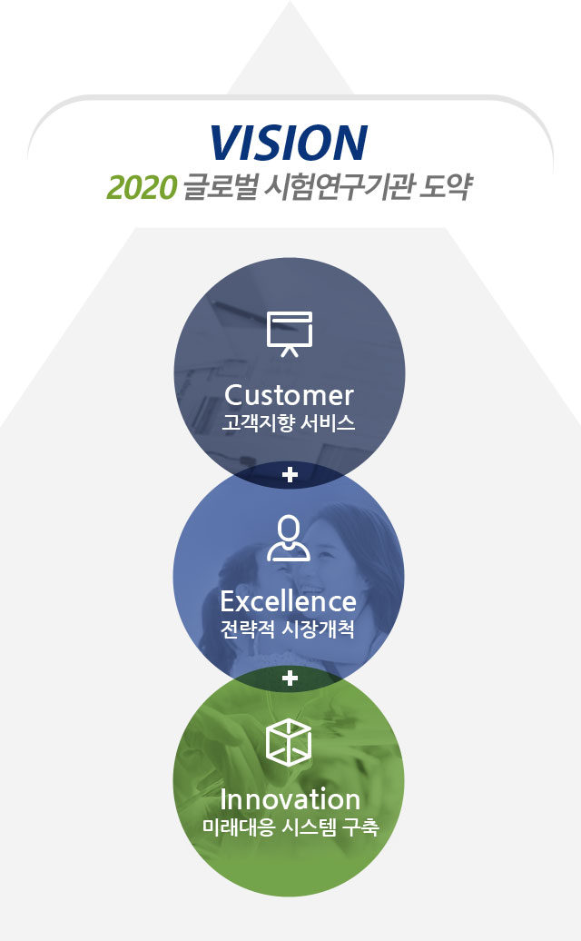 VISION 2020 글로벌 시험연구기관 도약 - Excellence 전략적 시장개척 + Customer 고객지향 서비스 + Innovation미래대응 시스템 구축