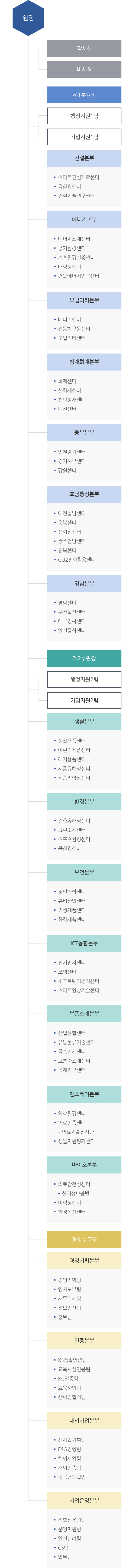 조직도