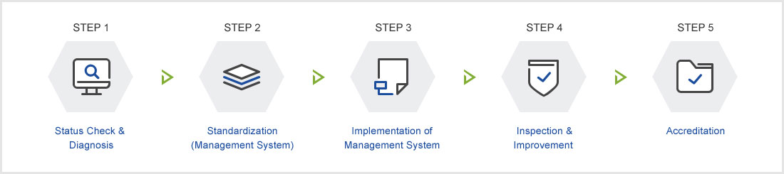 STEP 1.Status Check & Diagnosis → STEP 2.Standardization(Management System) → STEP 3.Implementation of Management System → STEP 4.Inspection & Improvement  → STEP 5.Accreditation