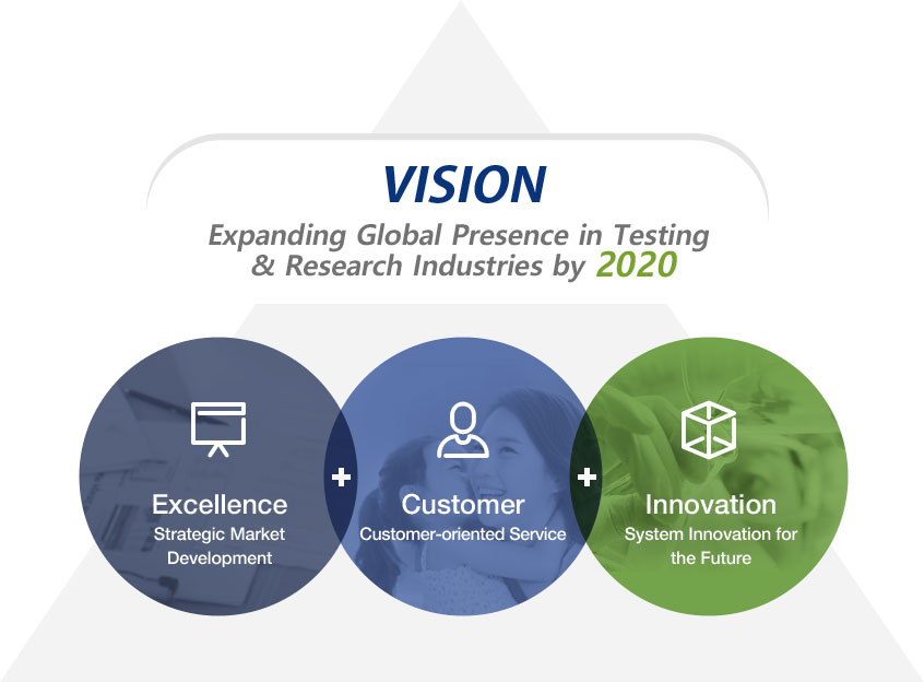 VISION Expanding Global Presence in Testing & Research Industries by 2020 - Excellence Strategic Market Development + Customer Customer-oriented Service + Innovation System Innovation for the Future