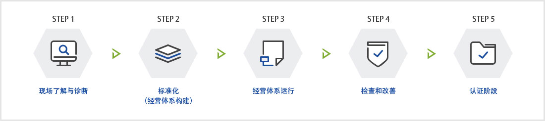 STEP 1.现场了解与诊断 → STEP 2.标准化（经营体系构建） → STEP 3.经营体系运行 → STEP 4.检查和改善  → STEP 5.认证阶段