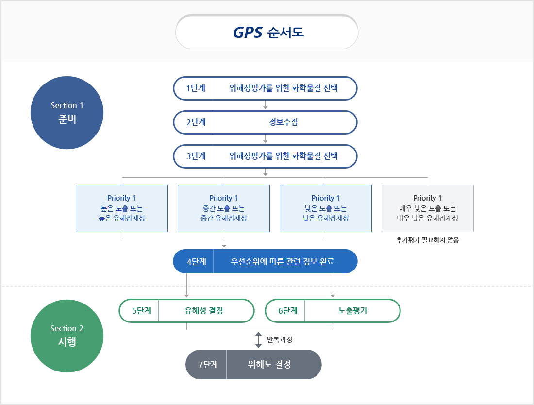 GPS 순서도