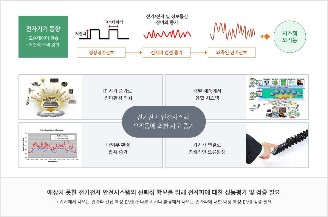 전자파 적합성 시험