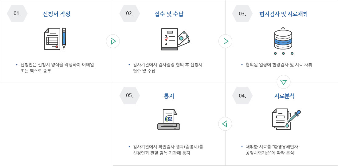 업무절차