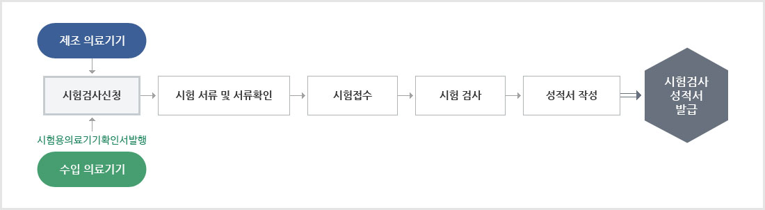 업무 절차