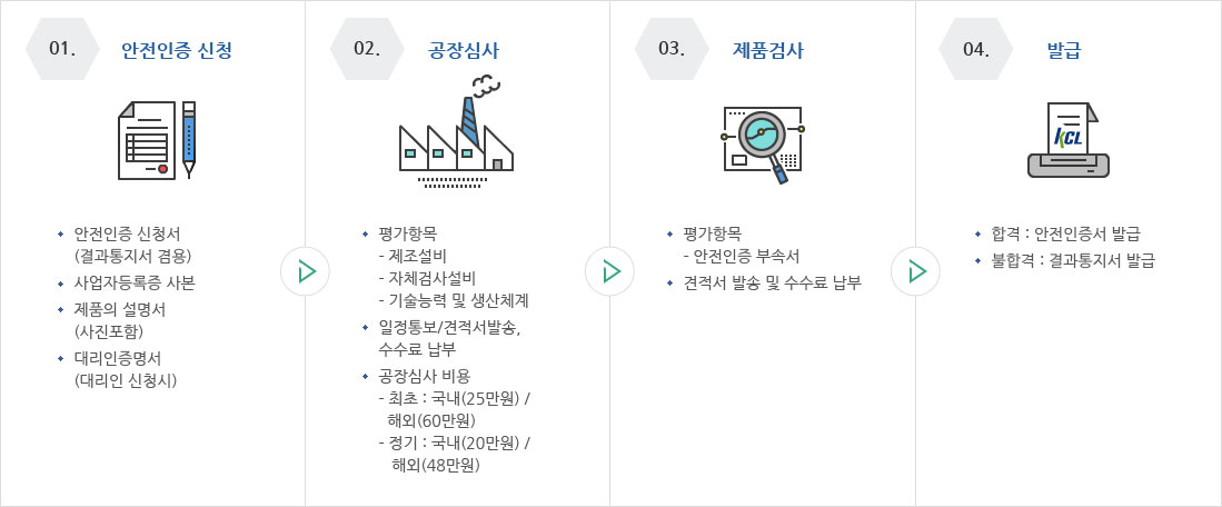 업무절차