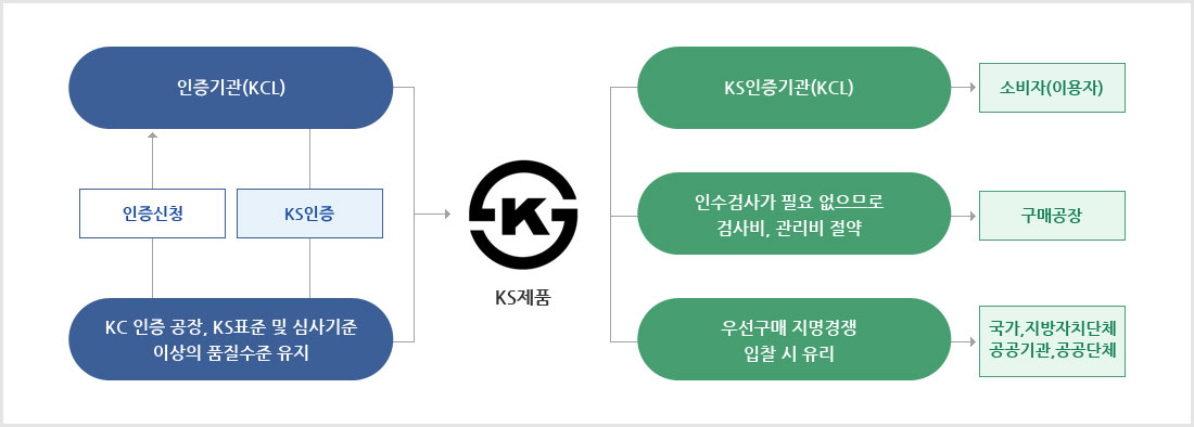 KS제품인증제도 구성