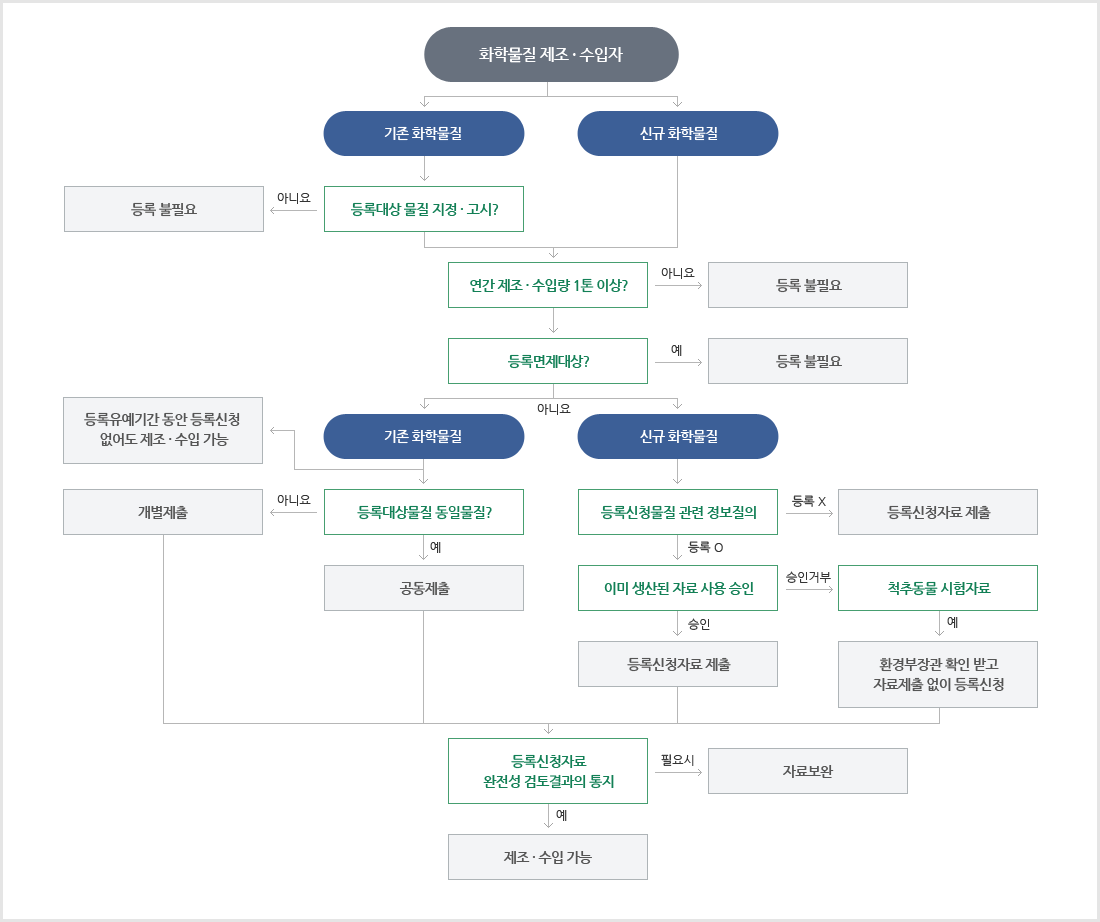 화평법 등록절차