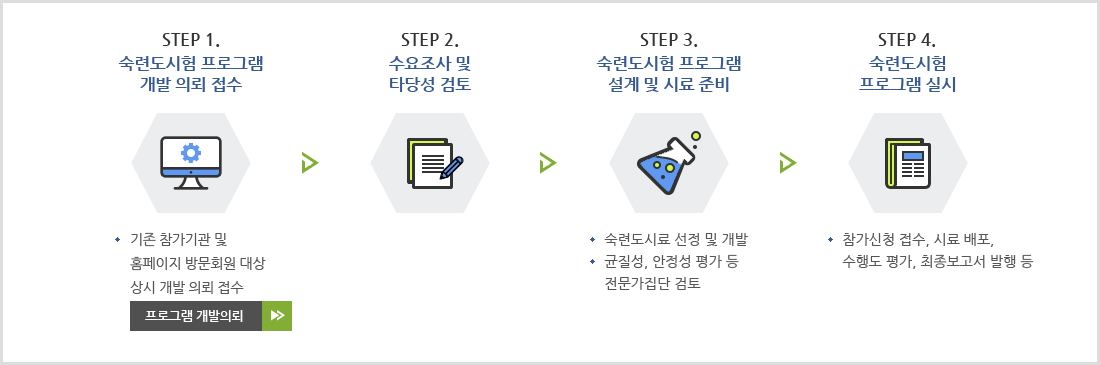 숙련도시험 프로그램 개발 의뢰 절차