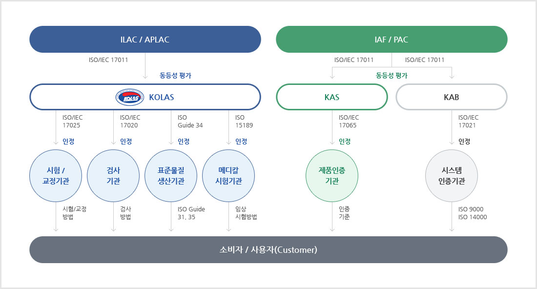 적합성평가(Conformity Assessment)