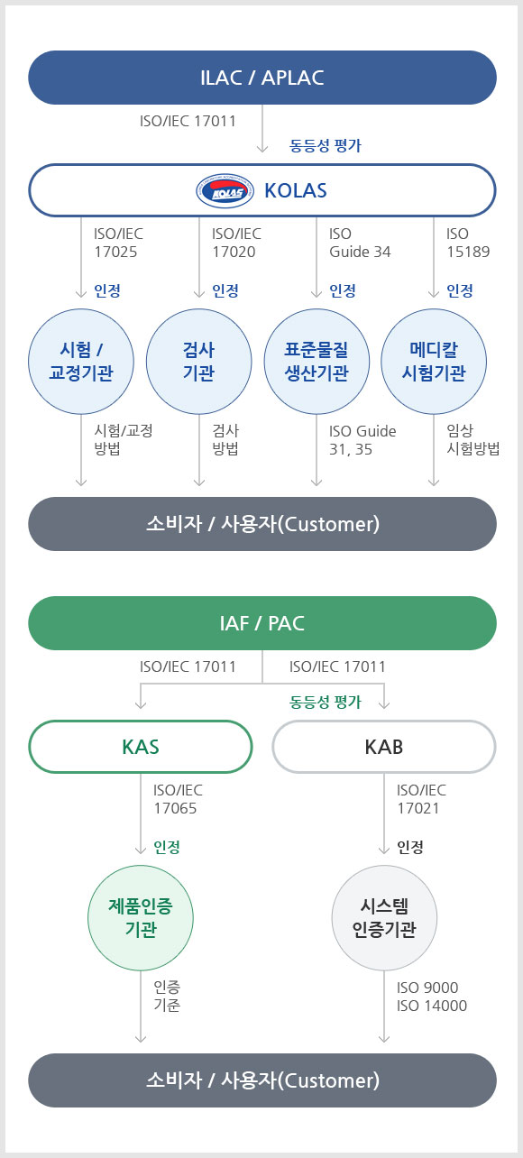 적합성평가(Conformity Assessment)