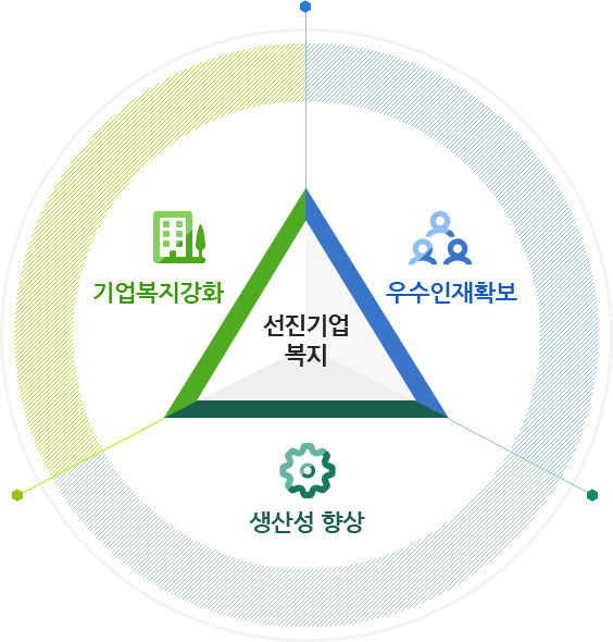 선진기업 복지 - 기업복지강화, 우수인재확보, 생산성 향상