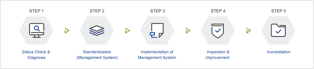 STEP 1.Status Check & Diagnosis → STEP 2.Standardization(Management System) → STEP 3.Implementation of Management System → STEP 4.Inspection & Improvement → STEP 5.Accreditation