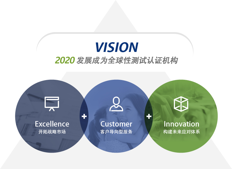 VISION 2020 글로벌 시험연구기관 도약 - Excellence 전략적 시장개척 + Customer 고객지향 서비스 + Innovation미래대응 시스템 구축