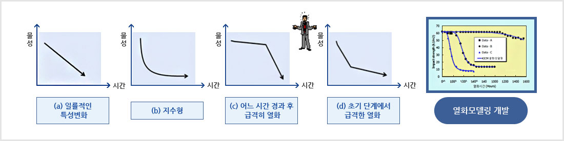 열화모델링 개발