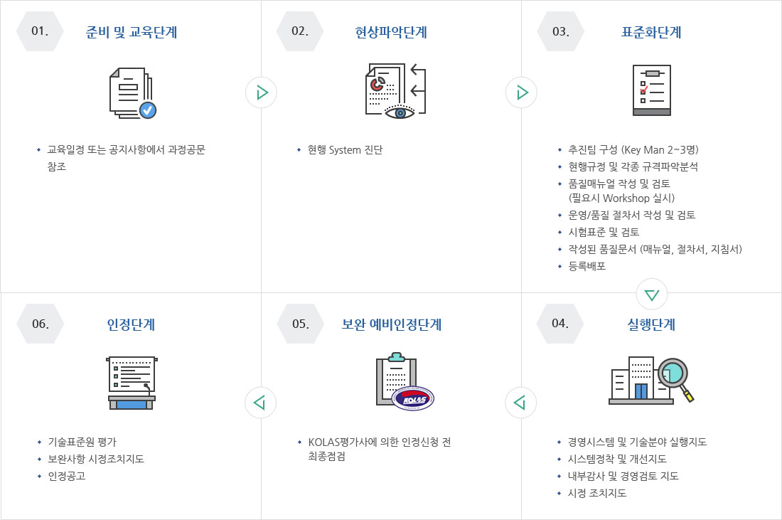 인정절차 및 지도내용