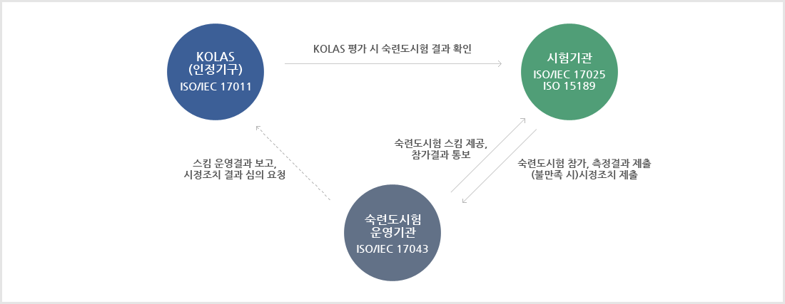 KOLAS 숙련도시험 제도