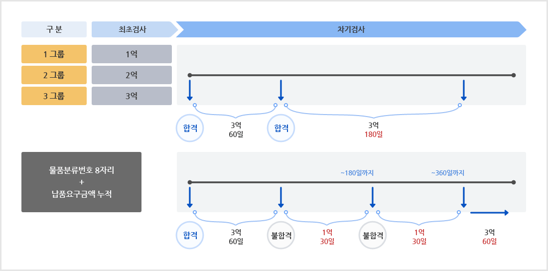 검사실시기준