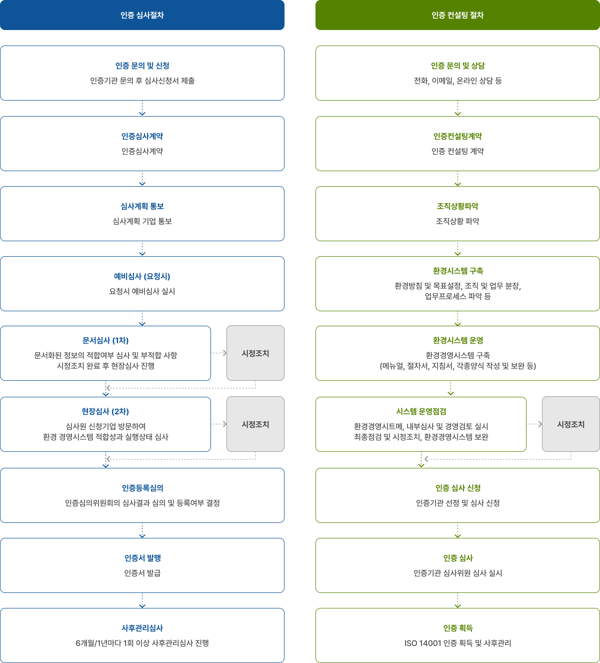 인증 심사절차 - 아래 내용 참고