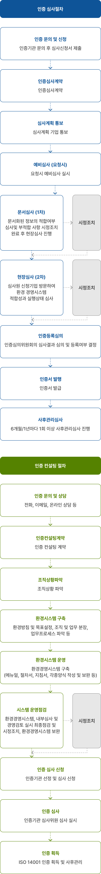 인증 심사절차 - 아래 내용 참고