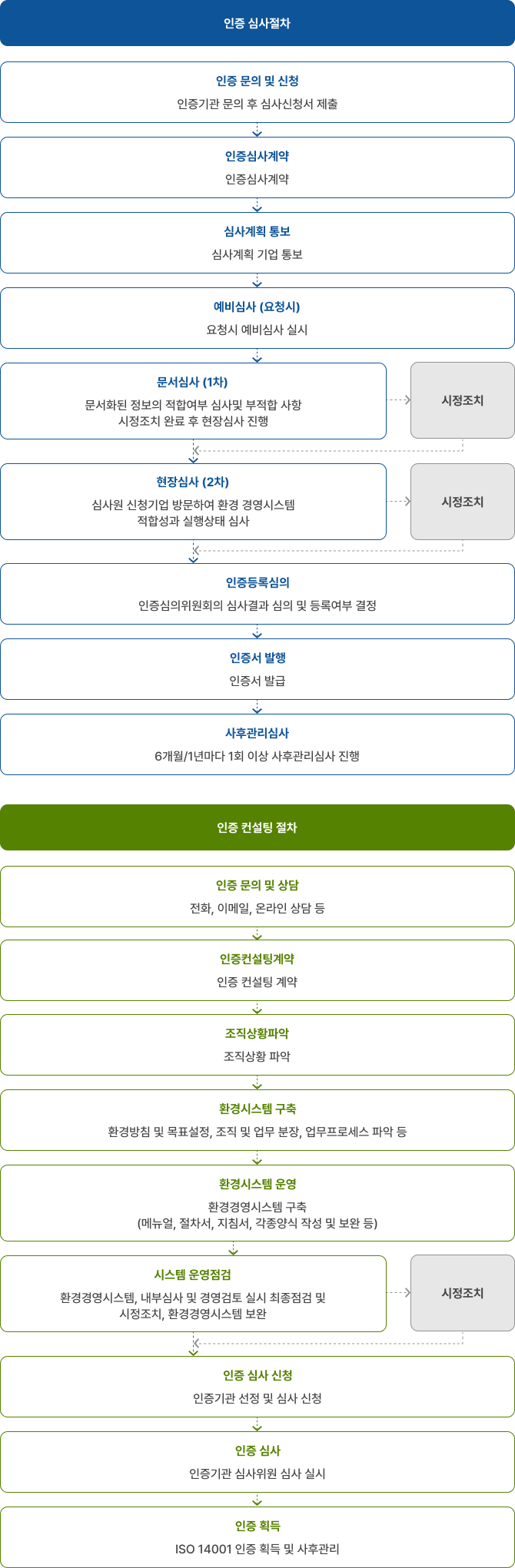 인증 컨설팅 절차 - 아래 내용 참고